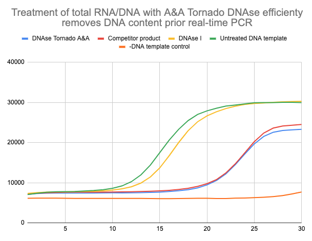     Real time PCR for 16S RNA (multicopy) gene product performed on BioRad® CFX® instrumentCaption